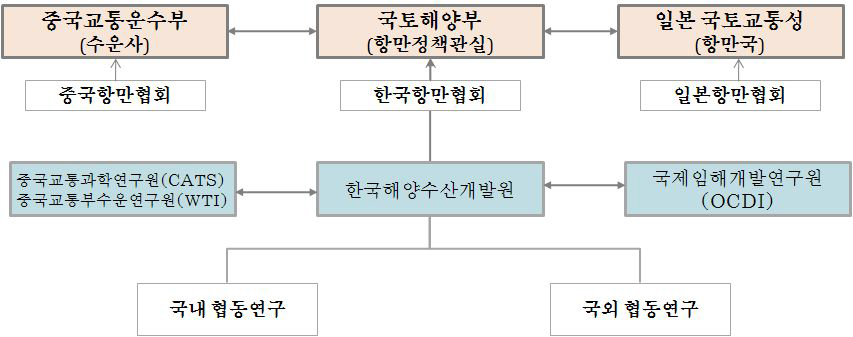 연구추진체계