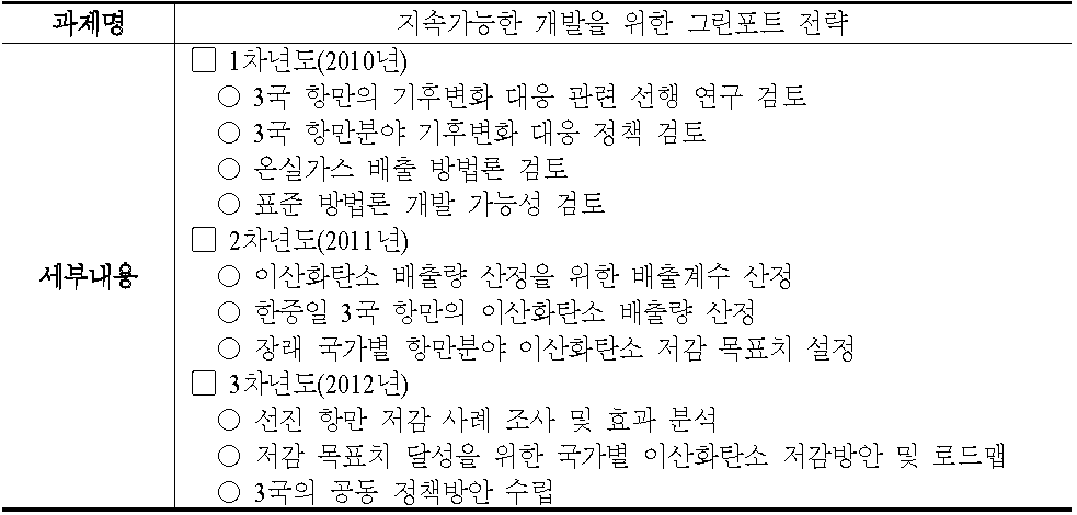 연구주체(지속가능한 개발을 위한 그린포트 전략)