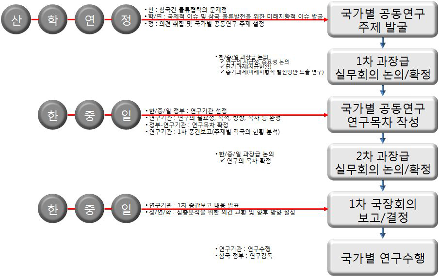 공동연구 발굴 표준 프로세스