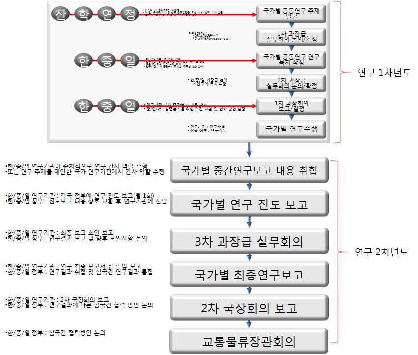 공동연구 연구일정