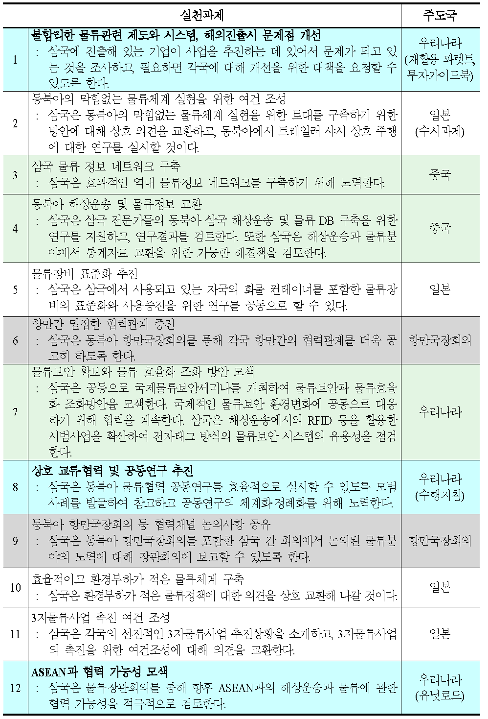 한·중·일 물류장관회의 12개 실천과제