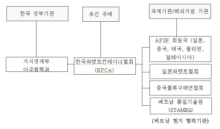 한ASEAN 유닛로드 스쿨 프로그램 추진 체계