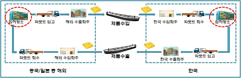 재활용 파렛트 이용 프로세스