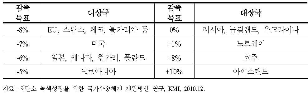 배출가스 의무부담국 감축목표(1990년 대비)