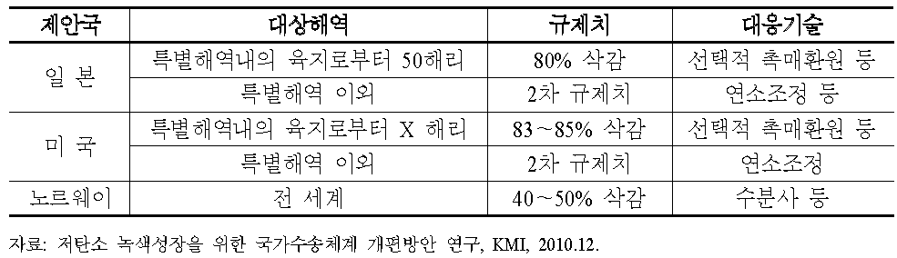 질소산화물에 대한 제3차 규제안(2015～2016)