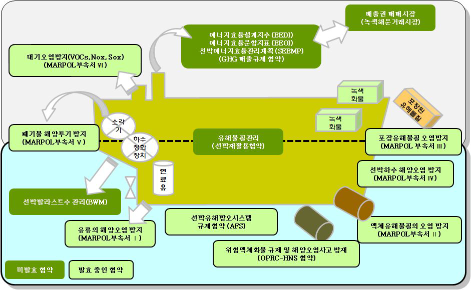 IMO협약상의 녹색운항 조건