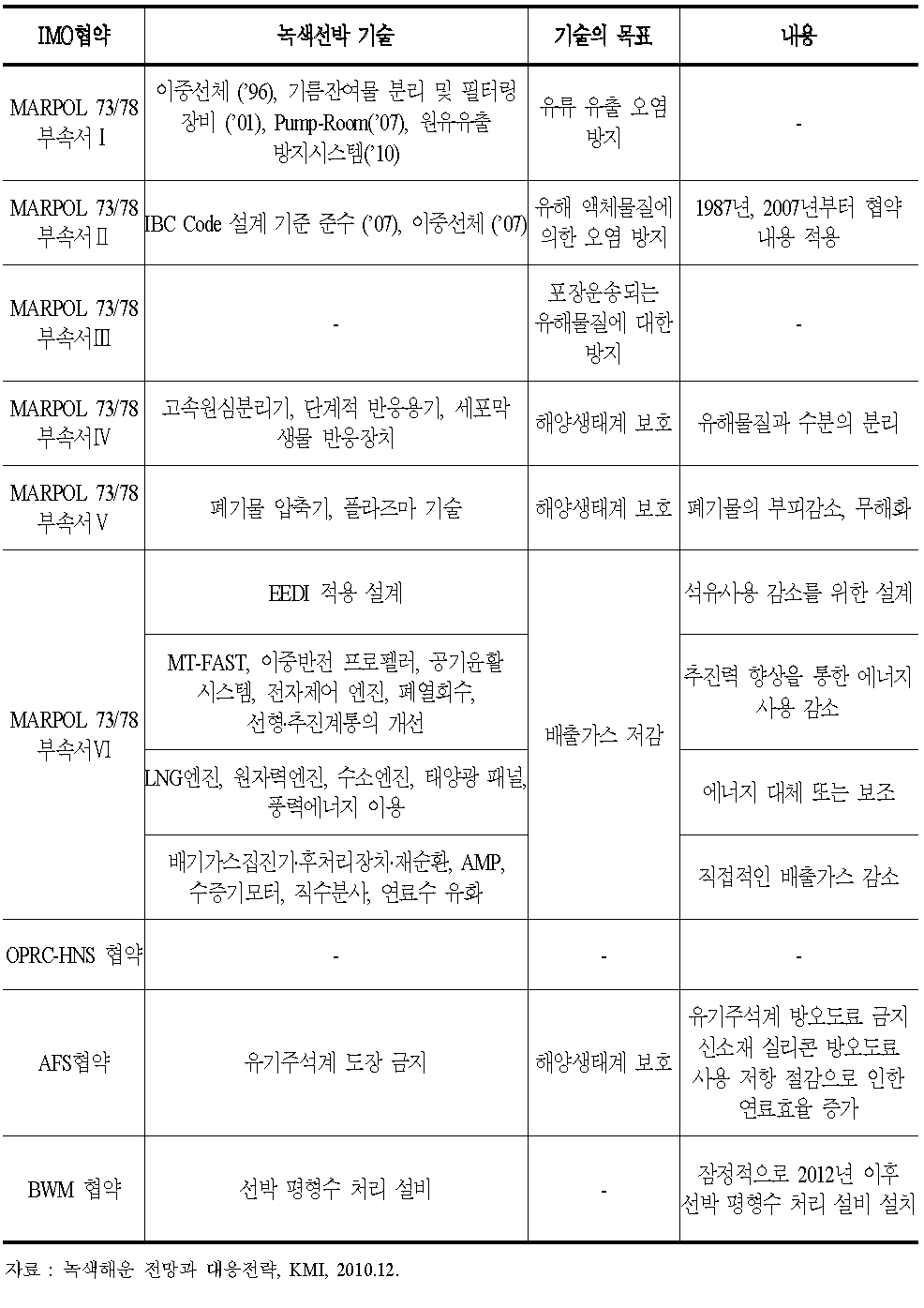 IMO협약관련 녹색선박 기술