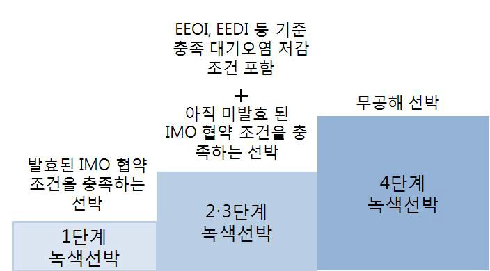 녹색선박의 발전 전망