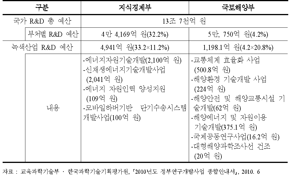 2010년 정부의 R&D 예산