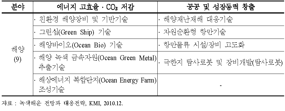 국토해양 R&D 발전전략의 Green-up 30