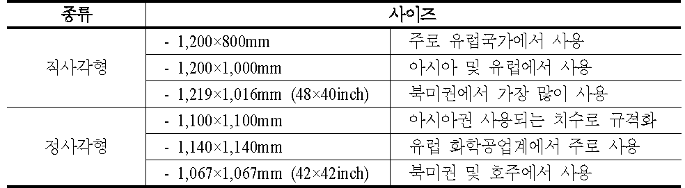 ISO 표준 파렛트 현황