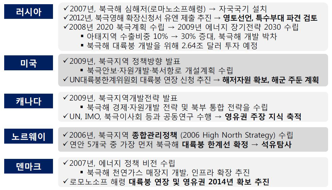 북극해 연안국의 북극해 선점전략