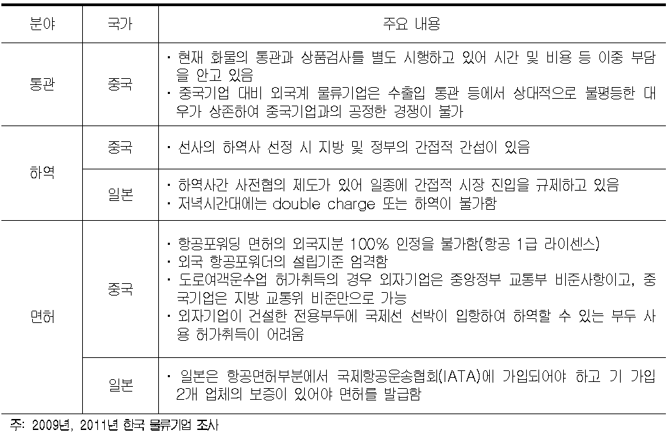 중‧일 물류시장 진입 장벽 인터뷰 조사 내용