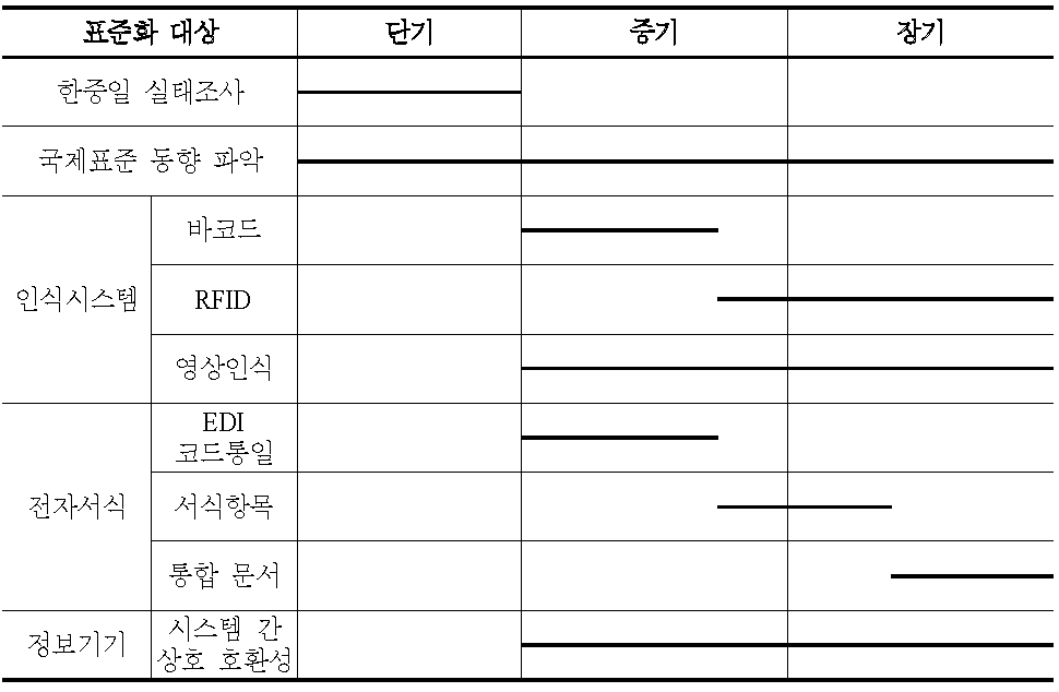 물류정보 시스템 표준화 추진 로드맵