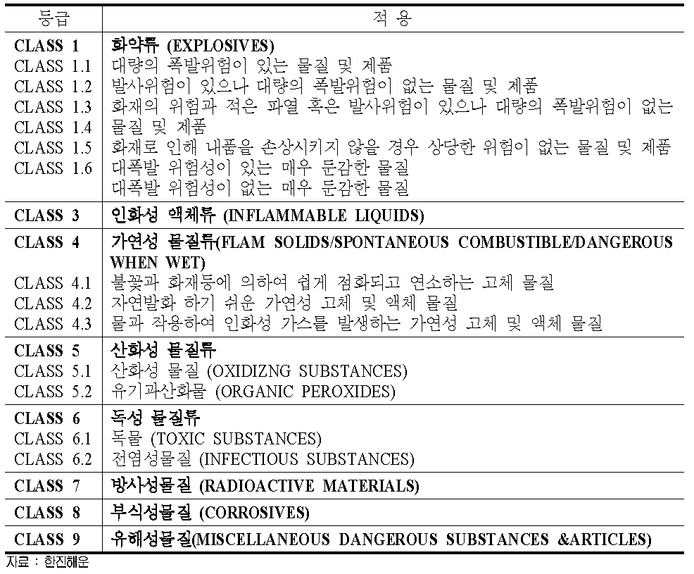 위험화물의 분류