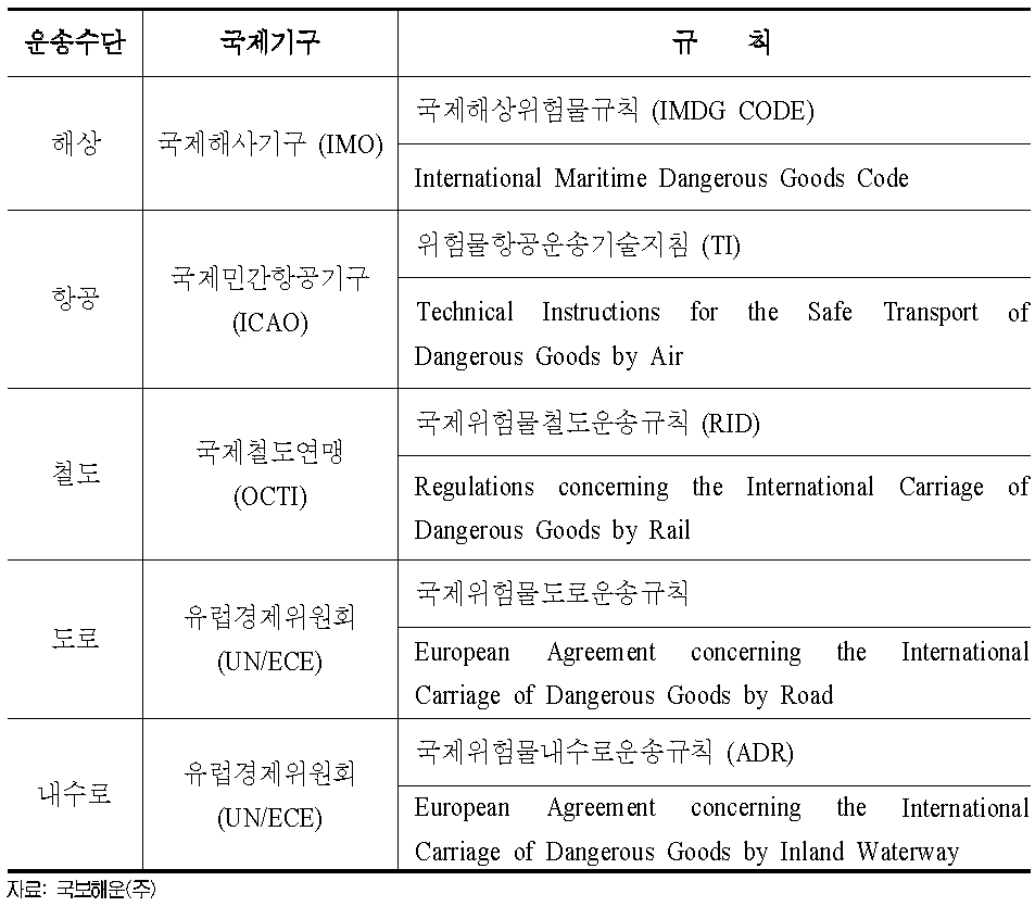 운송수단별 위험화물 운송 관련 국제규칙