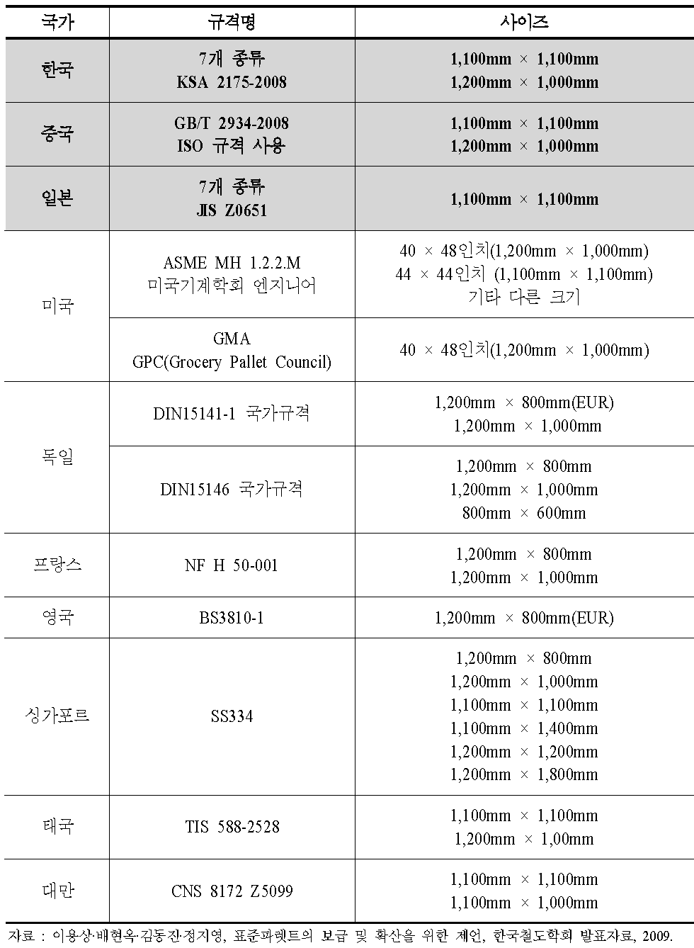 국가별 파렛트 표준규격