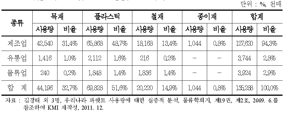 업종·재질별 파렛트 연간 사용량(2006년 기준)