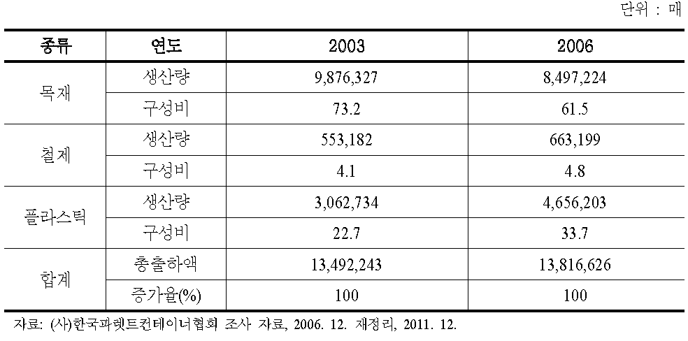 한국 파렛트 생산 현황(2006년 기준)