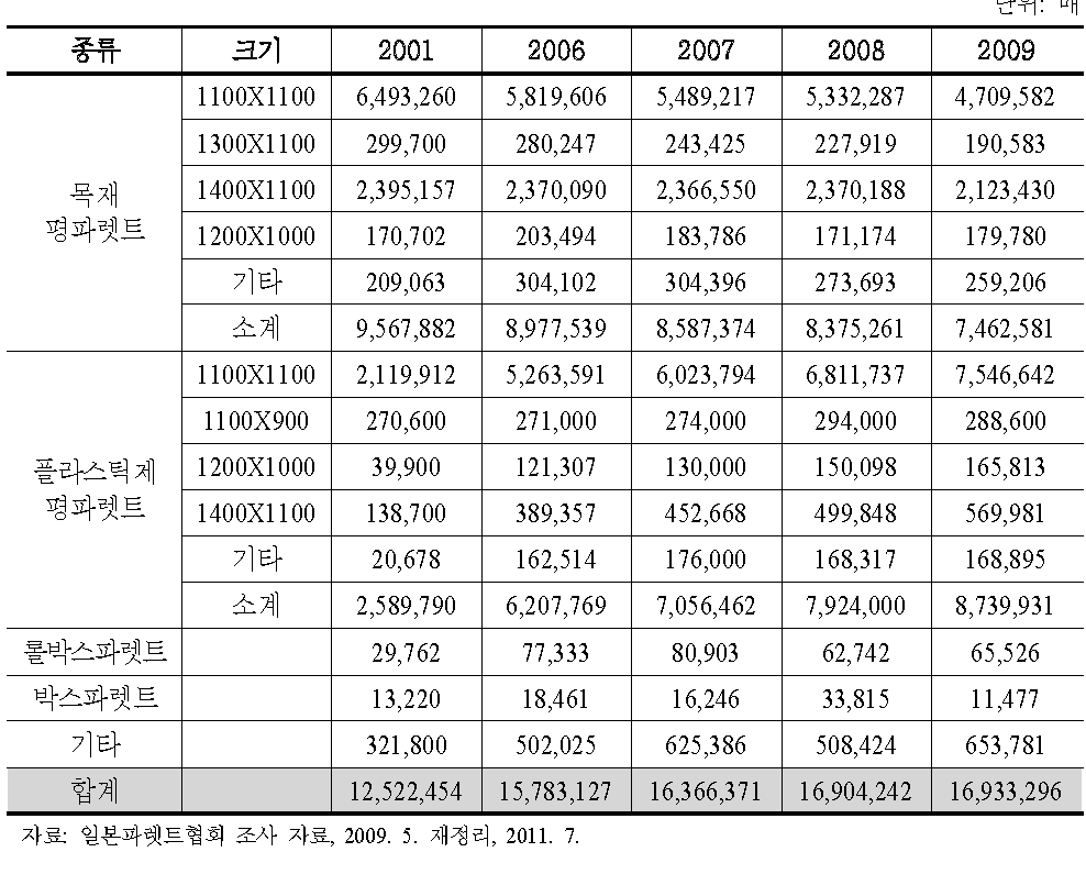 일본 대여용 파렛트 보유량