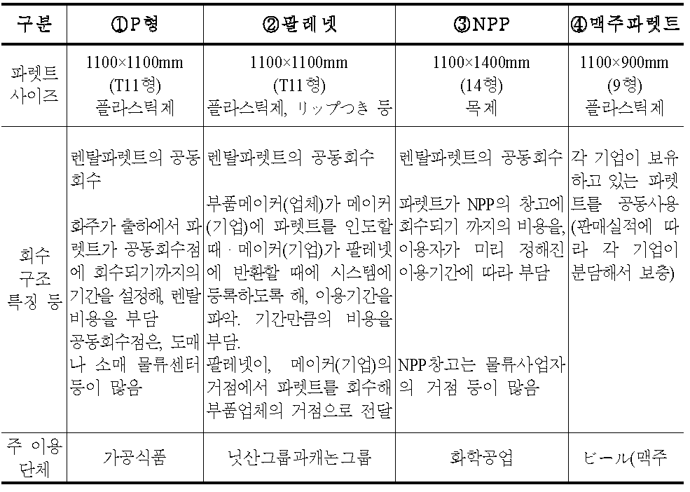 일본의 재활용 파렛트 대처 사례