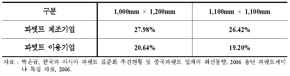 중국 파렛트 사용생산 실태(2006년 기준)