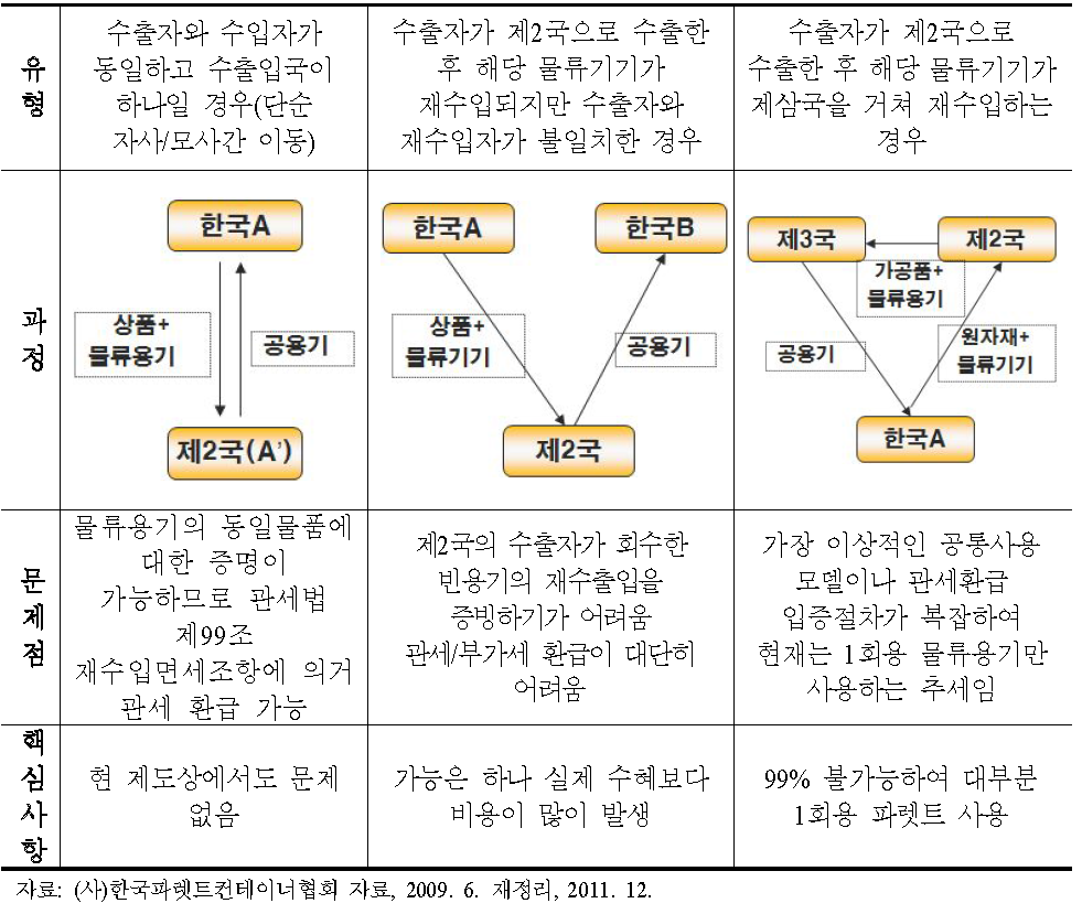 한·중·일 재활용 파렛트 활용 유형별 문제