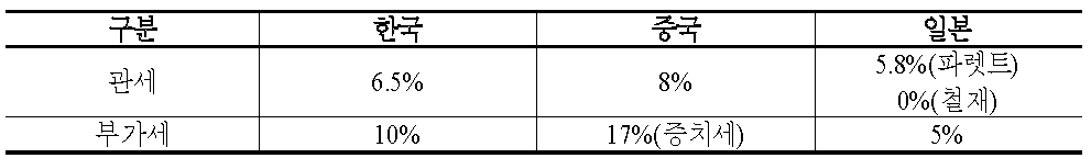 한·중·일 물류용기에 대한 관세/부가세 부과(Invoice가격 대비)