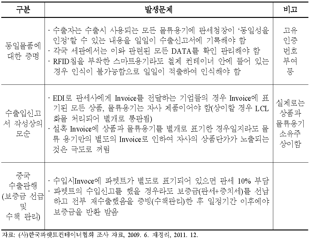 재활용 파렛트의 현상황 사용시 주요 발생 문제