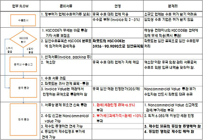 중국 공파렛트 재수입 시 문제점