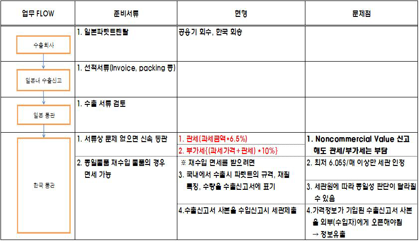 일본 공파렛트 재수입 시 문제점