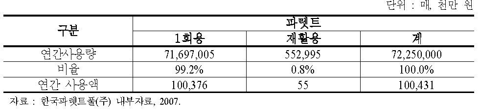 한․중․일 삼국 간 이용되는 파렛트 이용량(2007년 기준)