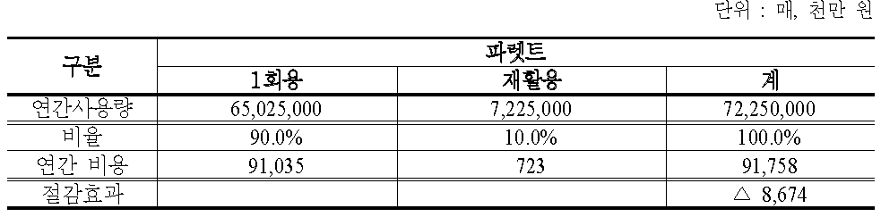 재활용 파렛트 이용율 증대시 물류비 절감 효과(10% 대체)