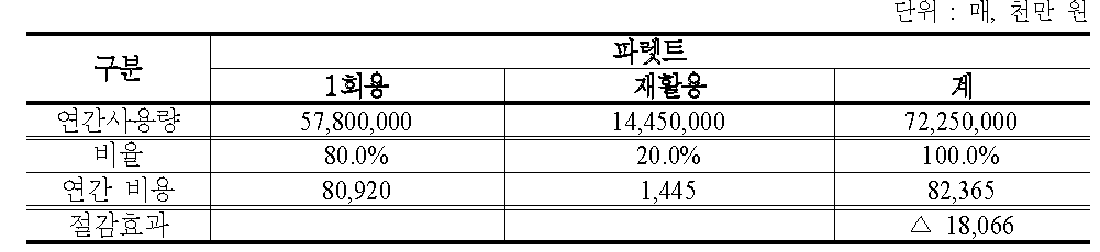 재활용 파렛트 이용율 증대시 물류비 절감 효과(20% 대체)