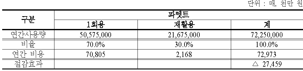 재활용 파렛트 이용율 증대시 물류비 절감 효과(30% 대체)