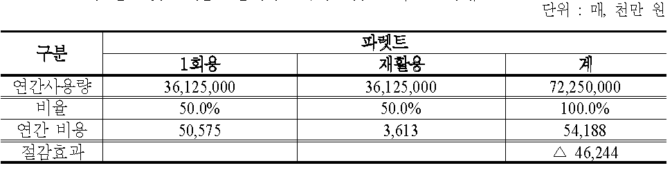 재활용 파렛트 이용율 증대시 물류비 절감 효과(50% 대체)