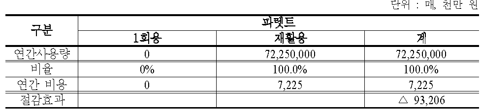 재활용 파렛트 이용율 증대시 물류비 절감 효과(100% 대체)