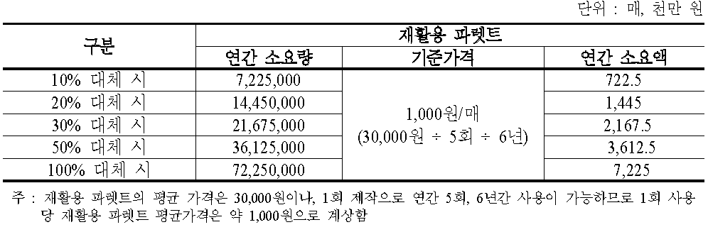 활용 파렛트 대체율에 따른 연간 소요액