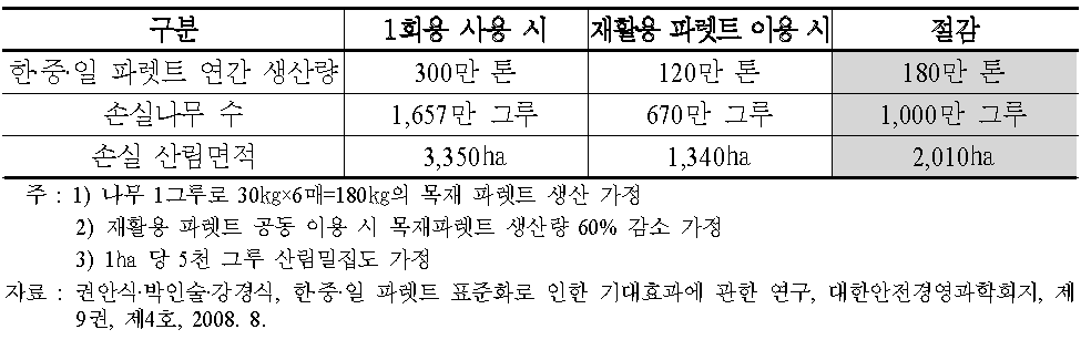 재활용 파렛트 이용에 따른 환경자원 절감