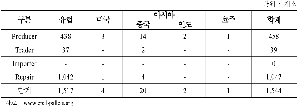 지역별 재활용 파렛트 생산기업 현황