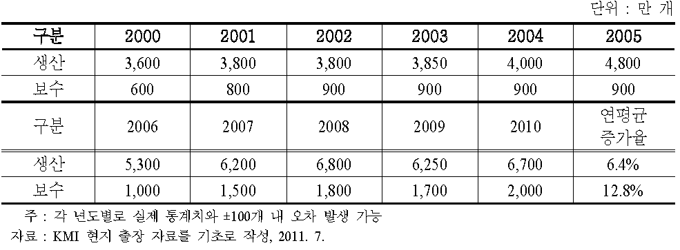 EPAL 재활용 파렛트 생산량 및 보수량 추이