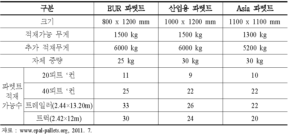 파렛트 종류별 비교