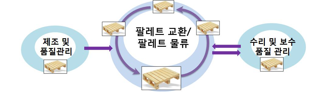 재활용 파렛트 운영 시스템