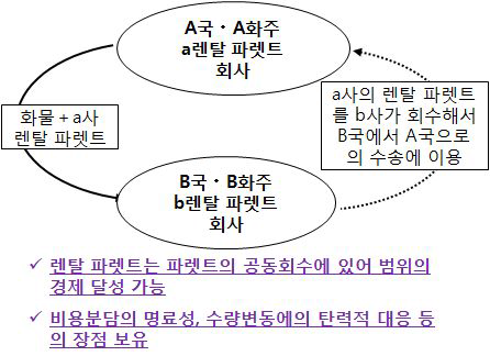 렌탈 파렛트 반환 시스템(기본)