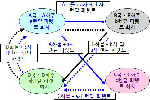 렌탈 파렛트 반환 시스템(삼국 간 왕복)