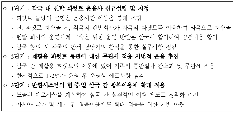 한·중·일 삼국 간 렌탈 파렛트 반환시스템 구축(안)