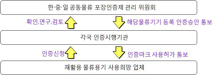 운영 프로세스