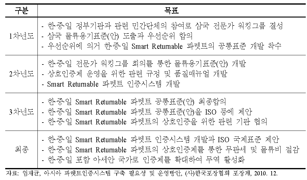 APSF 연차별 추진 목표