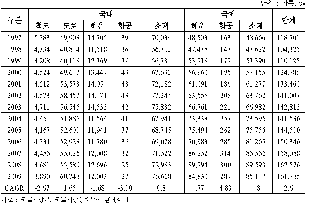 운송수단별 화물량 추이(1997~2009)