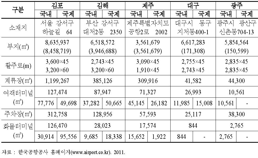 한국공항공사 운영 공항 시설현황